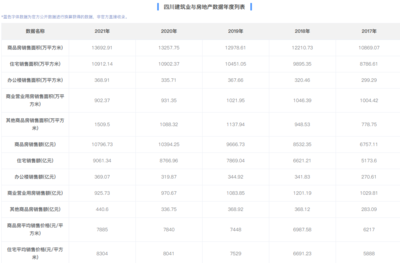 四川房地產市場再創佳績!歷年統計數據簡單分析