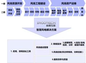 智慧風電 美麗風景線背后的工業互聯網數據服務
