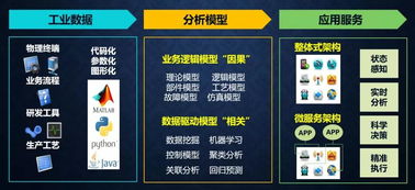 何積豐院士 從工業(yè)互聯(lián)網(wǎng)到工業(yè)軟件服務(wù)——工業(yè)互聯(lián)網(wǎng)數(shù)據(jù)服務(wù)的演進與核心價值